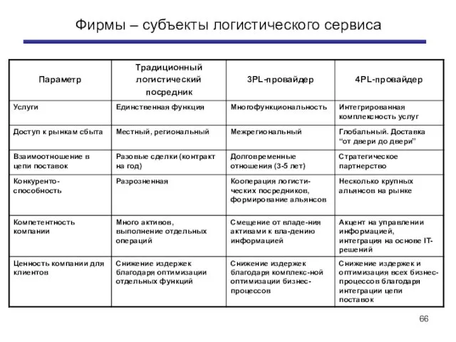 Фирмы – субъекты логистического сервиса