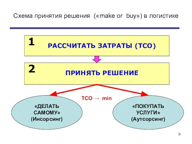 Схема принятия решения («make or buy») в логистике .