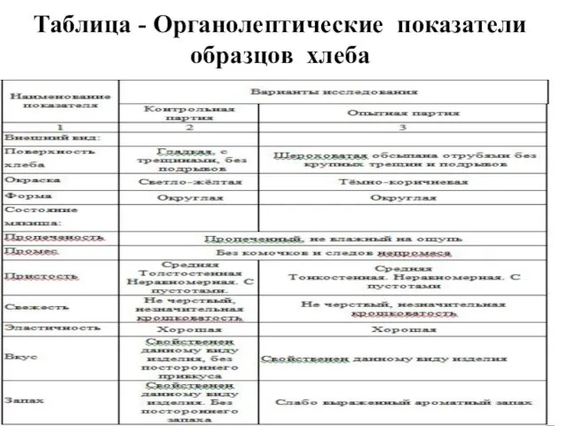 Таблица - Органолептические показатели образцов хлеба