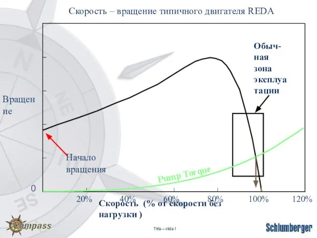 0 20% 40% 60% 80% 100% 120% Вращение Скорость (% от