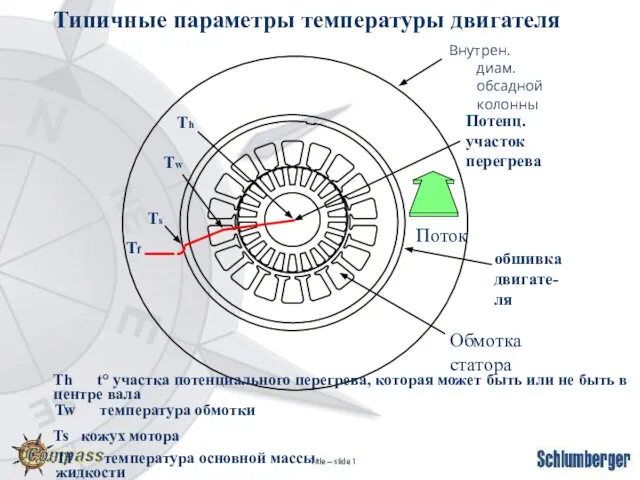 Внутрен. диам. обсадной колонны Поток обшивка двигате-ля Обмотка статора Потенц. участок