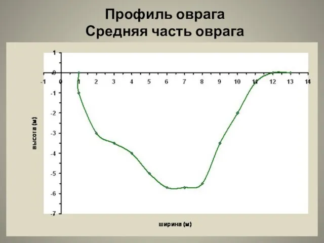 Профиль оврага Средняя часть оврага