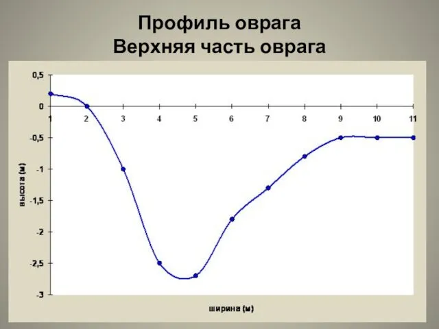 Профиль оврага Верхняя часть оврага