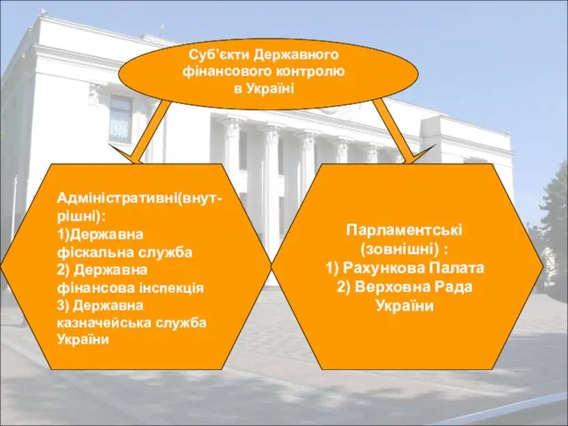 Суб’єкти Державного фінансового контролю в Україні Адміністративні(внут-рішні): 1)Державна фіскальна служба 2)