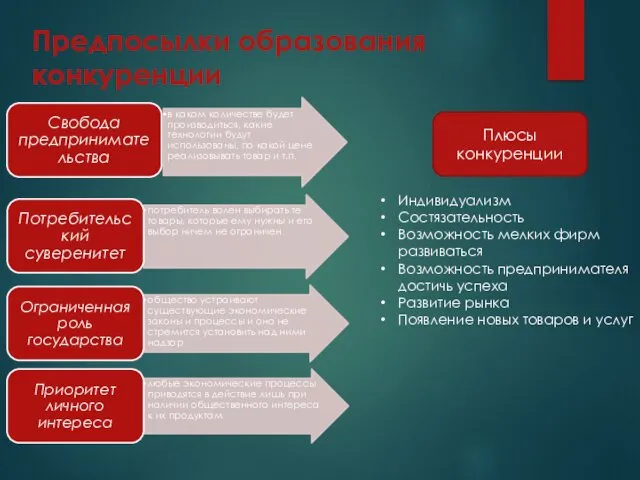 Предпосылки образования конкуренции Индивидуализм Состязательность Возможность мелких фирм развиваться Возможность предпринимателя