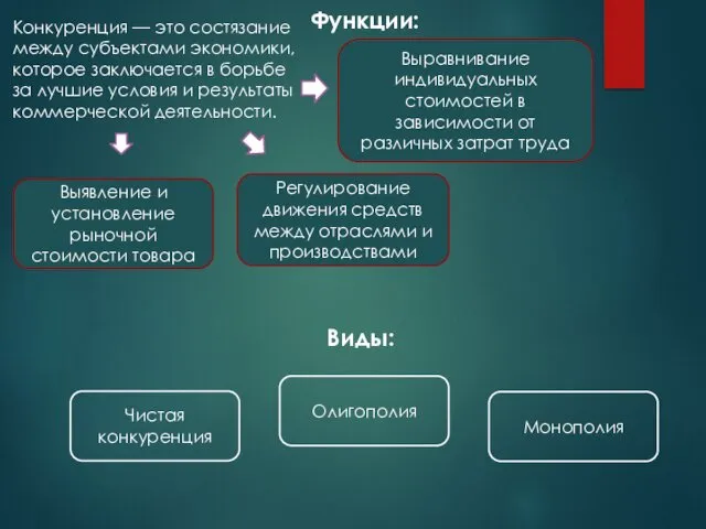 Конкуренция — это состязание между субъектами экономики, которое заключается в борьбе