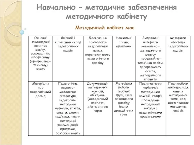 Навчально – методичне забезпечення методичного кабінету Методичний кабінет має