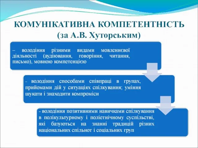 КОМУНІКАТИВНА КОМПЕТЕНТНІСТЬ (за А.В. Хуторським)