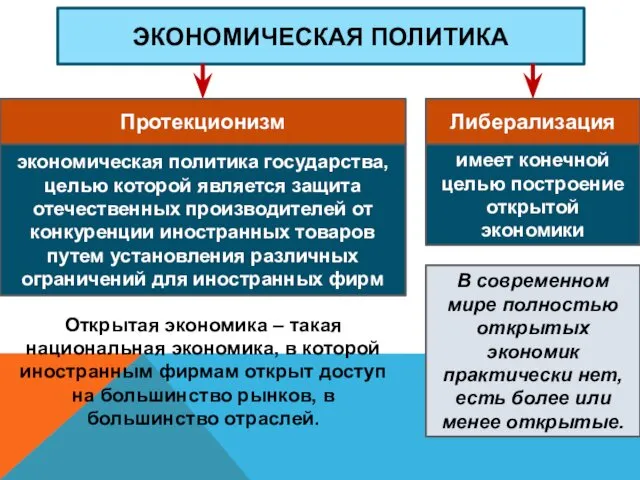 ЭКОНОМИЧЕСКАЯ ПОЛИТИКА Протекционизм Либерализация имеет конечной целью построение открытой экономики экономическая