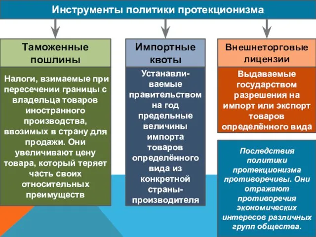 Инструменты политики протекционизма Таможенные пошлины Налоги, взимаемые при пересечении границы с