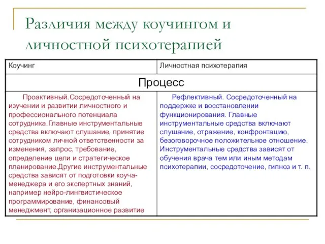 Различия между коучингом и личностной психотерапией