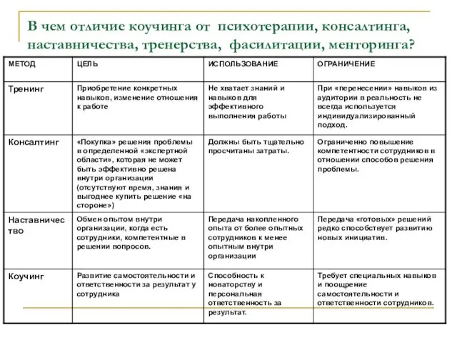 В чем отличие коучинга от психотерапии, консалтинга, наставничества, тренерства, фасилитации, менторинга?