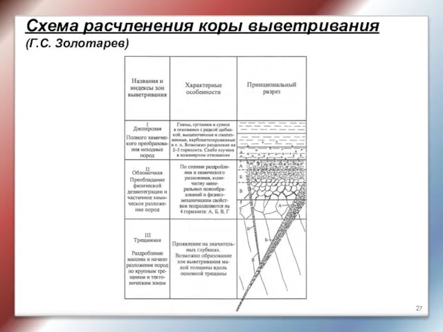 Схема расчленения коры выветривания (Г.С. Золотарев)