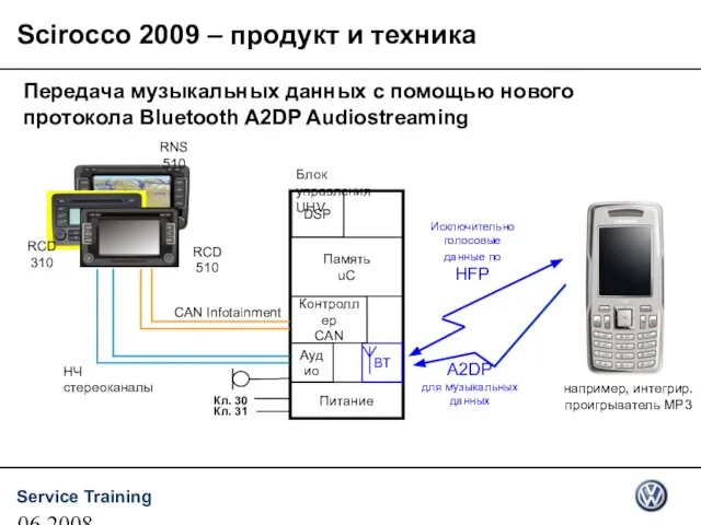 06.2008 Передача музыкальных данных с помощью нового протокола Bluetooth A2DP Audiostreaming