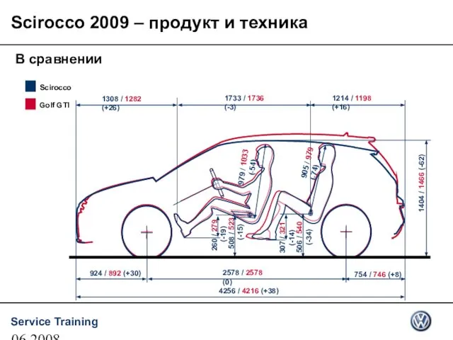 06.2008 Scirocco 924 / 892 (+30) 2578 / 2578 (0) 754