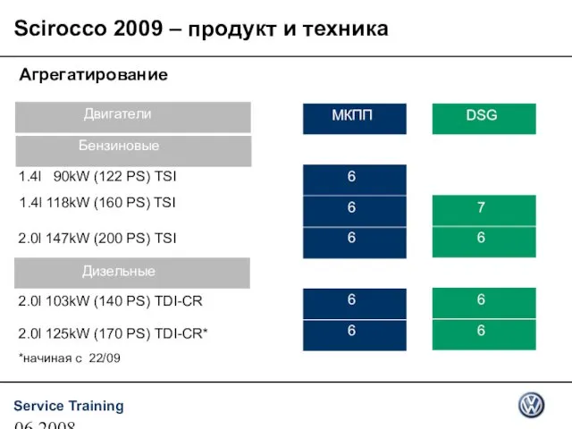 06.2008 Scirocco 2009 – продукт и техника Агрегатирование Бензиновые 1.4l 90kW