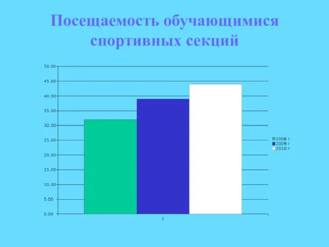 Посещаемость обучающимися спортивных секций