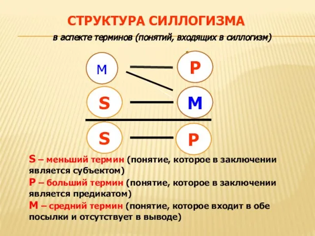 в аспекте терминов (понятий, входящих в силлогизм) СТРУКТУРА СИЛЛОГИЗМА Р S