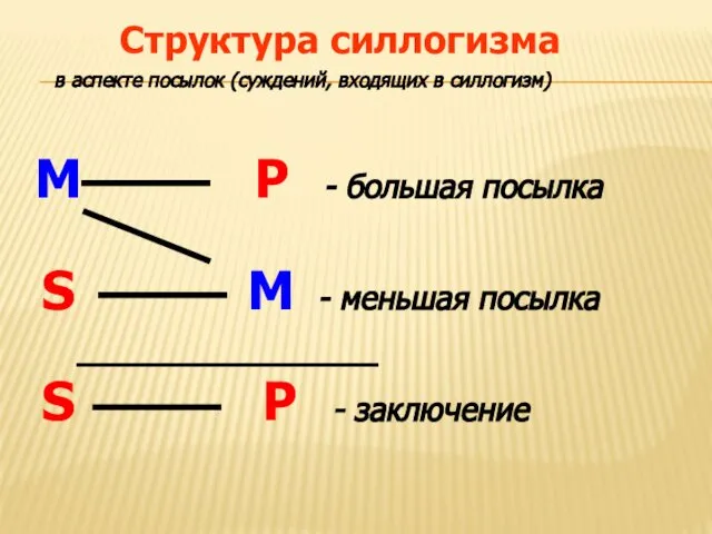 в аспекте посылок (суждений, входящих в силлогизм) Структура силлогизма М Р