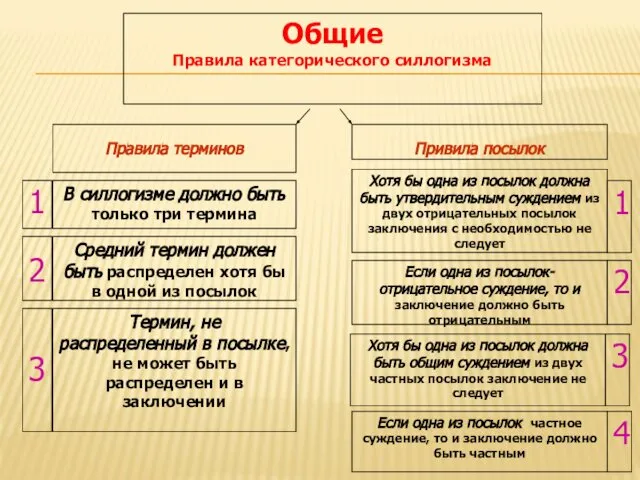 Общие Правила категорического силлогизма Правила терминов Привила посылок В силлогизме должно