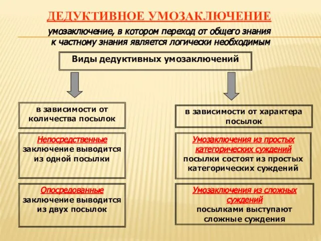 умозаключение, в котором переход от общего знания к частному знания является