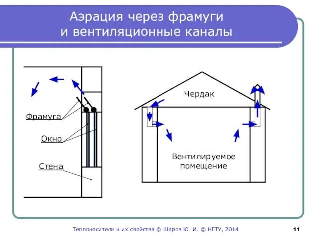 Аэрация через фрамуги и вентиляционные каналы Фрамуга Окно Стена Чердак Вентилируемое