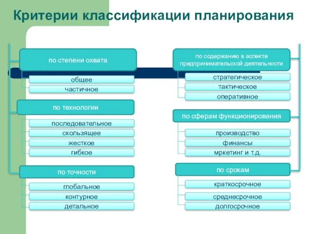 Критерии классификации планирования по срокам по содержанию в аспекте предпринимательской деятельности