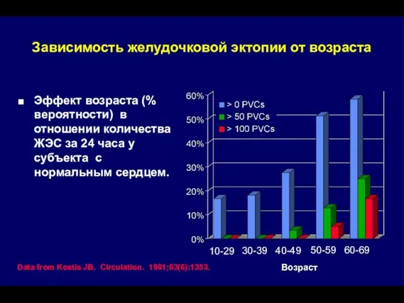 Зависимость желудочковой эктопии от возраста Эффект возраста (% вероятности) в отношении