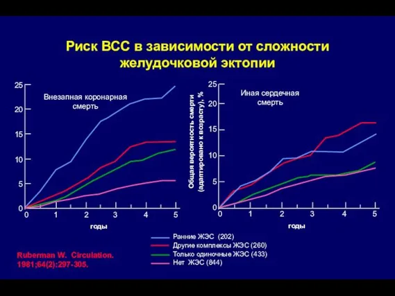 годы Риск ВСС в зависимости от сложности желудочковой эктопии Ruberman W.