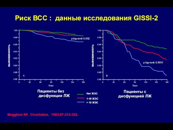 Риск ВСС : данные исследования GISSI-2 Пациенты без дисфункции ЛЖ Maggioni