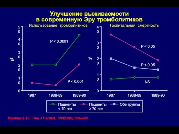 Улучшение выживаемости в современную Эру тромболитиков 50 40 30 20 10