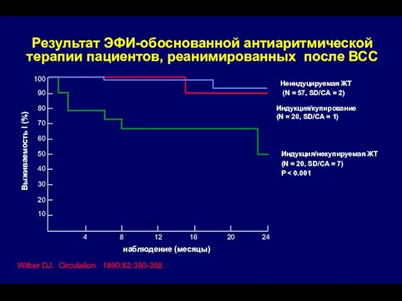 Результат ЭФИ-обоснованной антиаритмической терапии пациентов, реанимированных после ВСС Wilber DJ. Circulation.