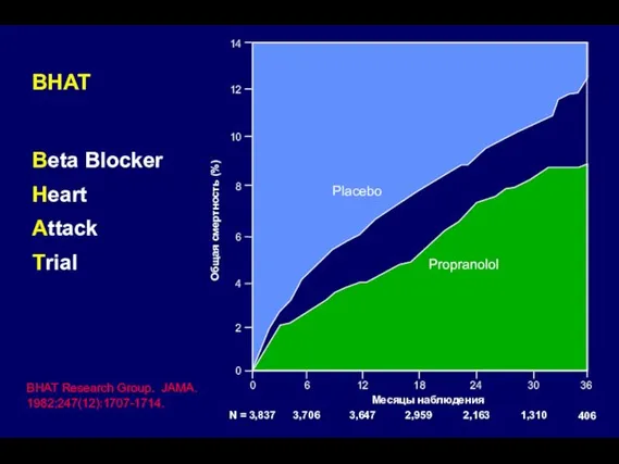 BHAT BHAT Research Group. JAMA. 1982;247(12):1707-1714. Beta Blocker Heart Attack Trial