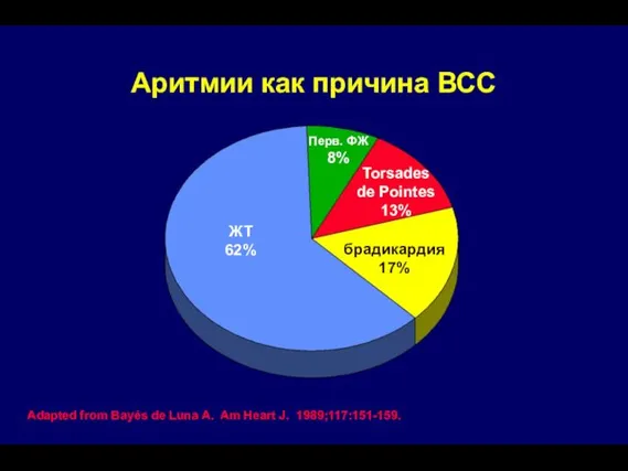 Аритмии как причина ВСС ЖТ 62% брадикардия 17% Torsades de Pointes