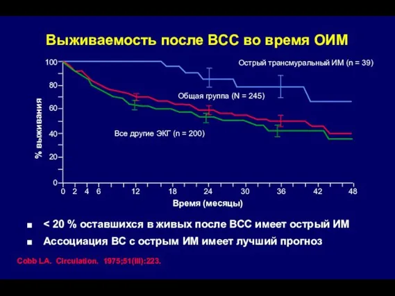 Выживаемость после ВСС во время ОИМ Ассоциация ВС с острым ИМ