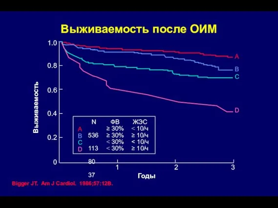 Выживаемость после ОИМ Bigger JT. Am J Cardiol. 1986;57:12B. 3 2