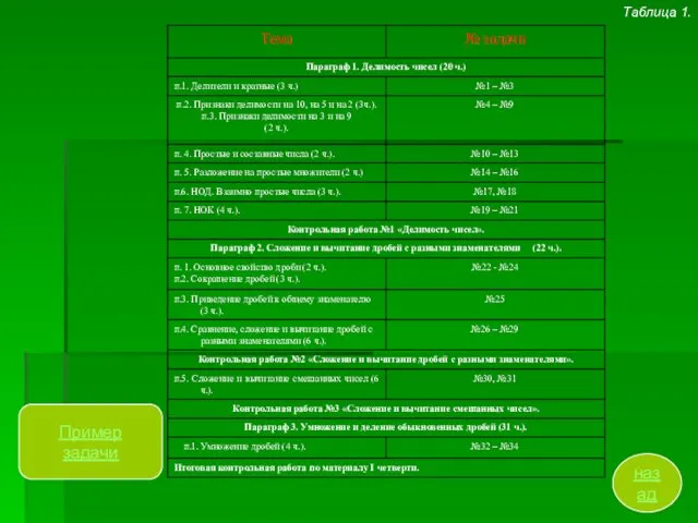 Таблица 1. назад Пример задачи