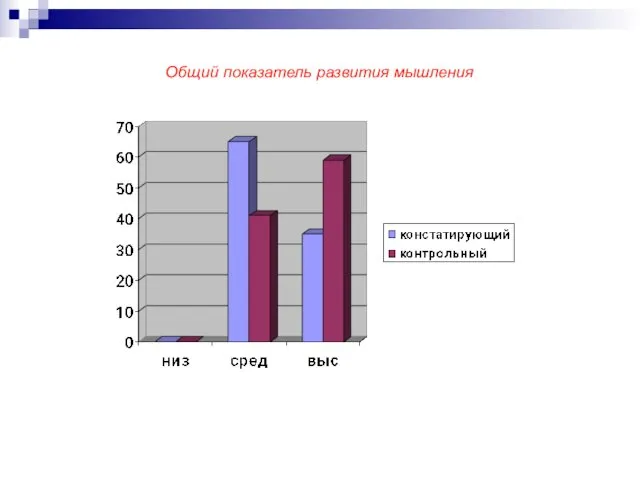 Общий показатель развития мышления