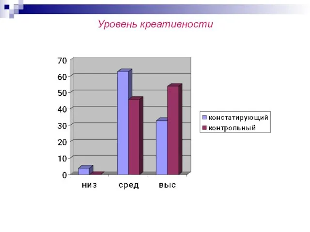 Уровень креативности