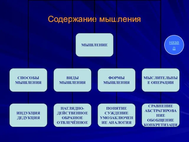 Содержание мышления назад