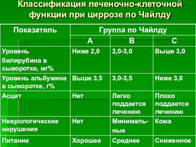 Классификация печеночно-клеточной функции при циррозе по Чайлду