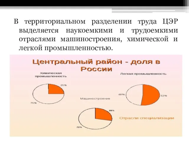 В территориальном разделении труда ЦЭР выделяется наукоемкими и трудоемкими отраслями машиностроения, химической и легкой промышленностью.