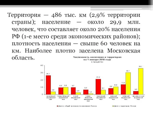 Территория — 486 тыс. км (2,9% территории страны); население — около