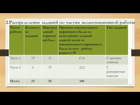 2.Распределение заданий по частям экзаменационной работы