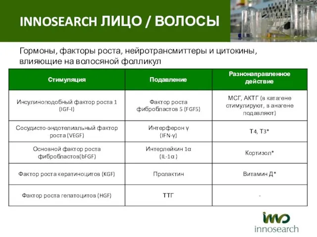 Гормоны, факторы роста, нейротрансмиттеры и цитокины, влияющие на волосяной фолликул INNOSEARCH ЛИЦО / ВОЛОСЫ