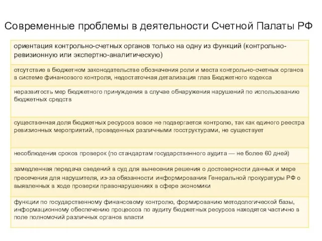 Современные проблемы в деятельности Счетной Палаты РФ