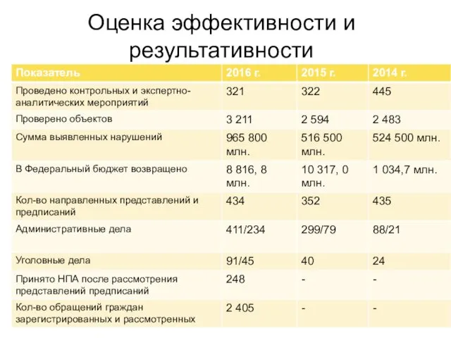 Оценка эффективности и результативности