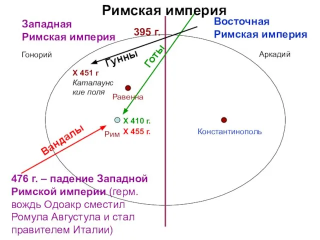 Рим Константинополь Западная Римская империя Восточная Римская империя 395 г. Равенна