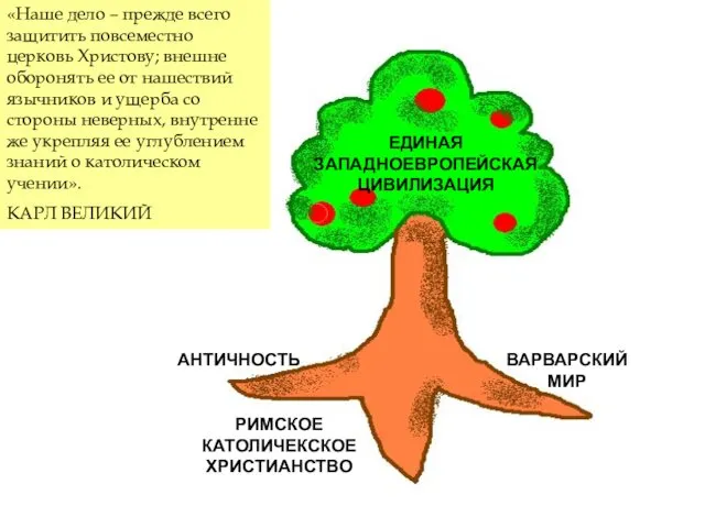 ЕДИНАЯ ЗАПАДНОЕВРОПЕЙСКАЯ ЦИВИЛИЗАЦИЯ АНТИЧНОСТЬ РИМСКОЕ КАТОЛИЧЕКСКОЕ ХРИСТИАНСТВО ВАРВАРСКИЙ МИР «Наше дело