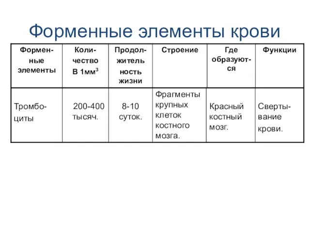 Форменные элементы крови